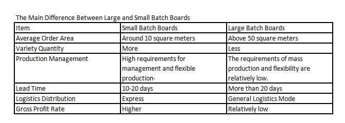 The Main Difference Between Large and Small Batch Boards