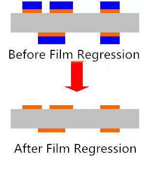 Film Regression