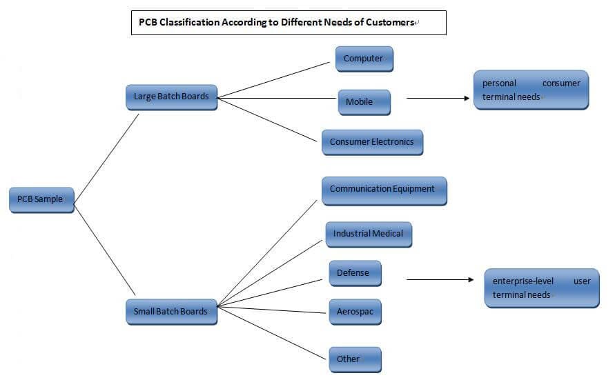 PCB Classification According to Different Needs of Customers