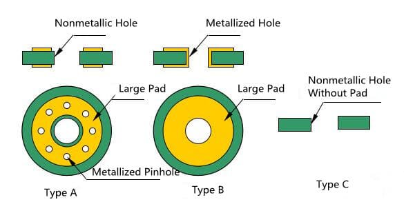 Hole Types