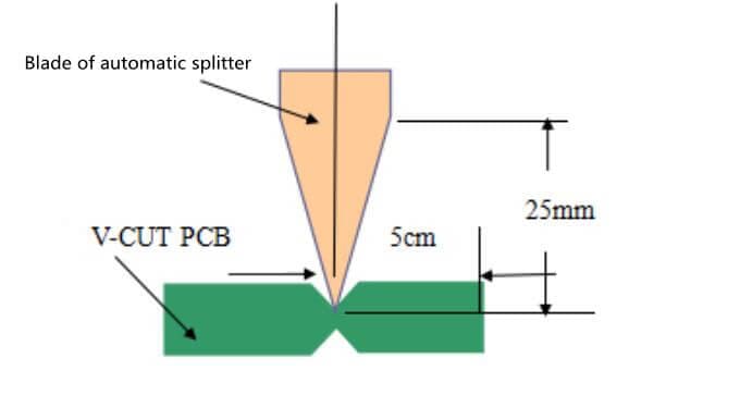 Requirements of automatic board splitter blade on PCB edge devices