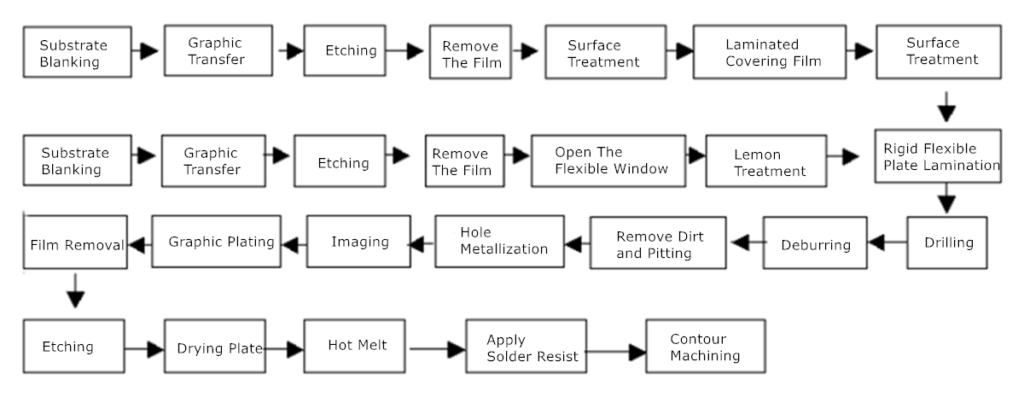 Rigid-flex PCB Manufacturing Process