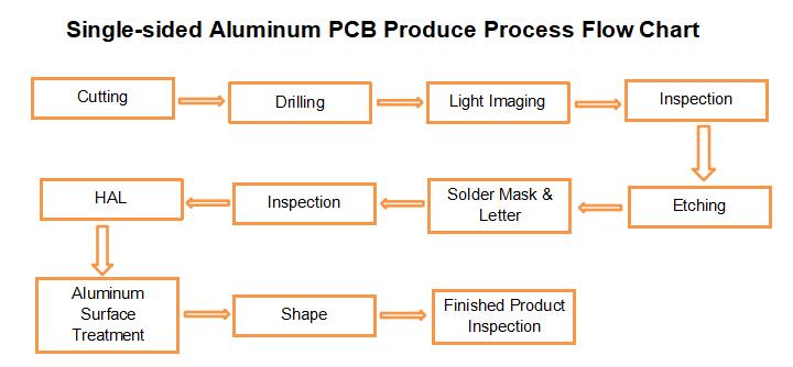 Single-sided Aluminum PCB Produce Process Flow Chart