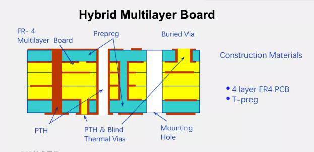 hybrid multi-layer board