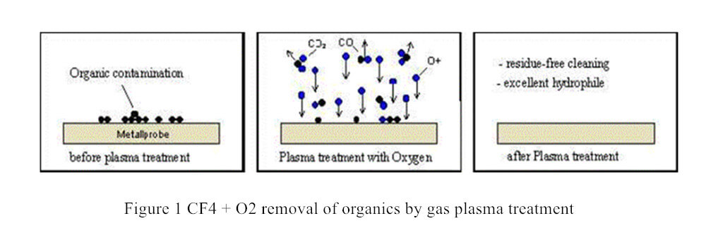 Figure 1 CF4 + O2 removal of organics by gas plasma treatment