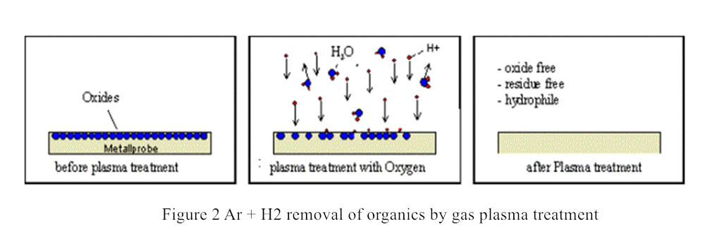 Figure 2 Ar + H2 removal of organics by gas plasma treatment