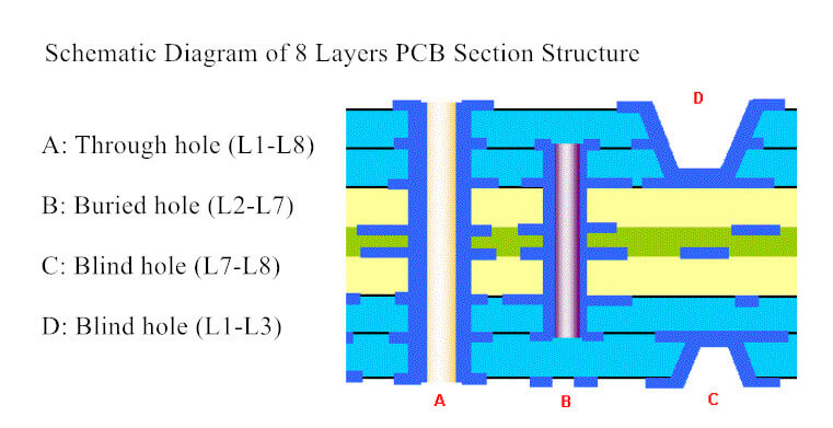 8 layers pcb section structure
