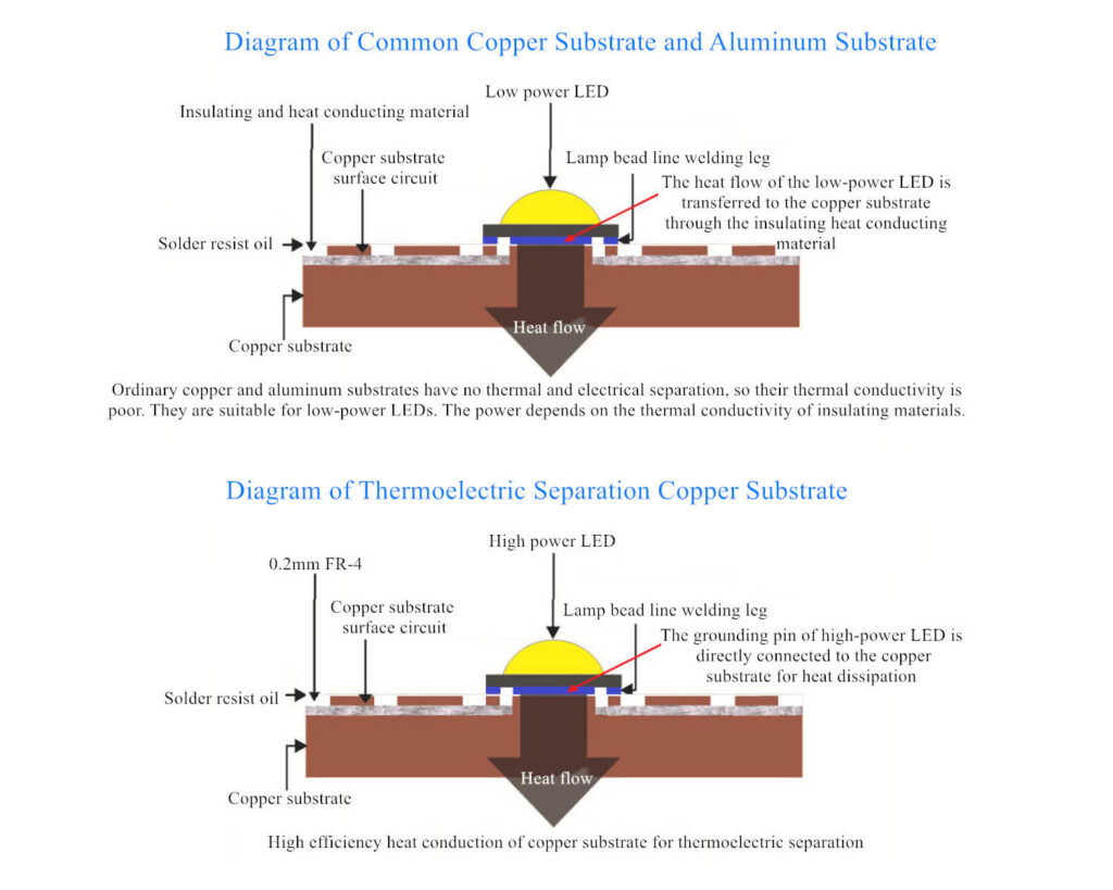 Power difference between thermoelectrically separated copper substrate and ordinary aluminum substrates & copper substrates