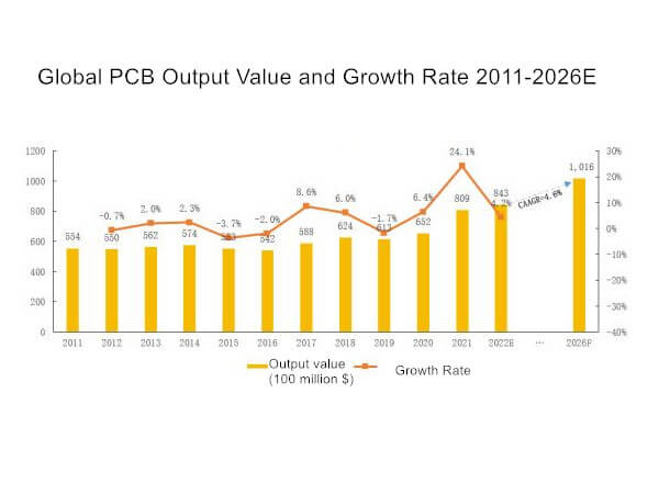 Global PCB output value and growth rate