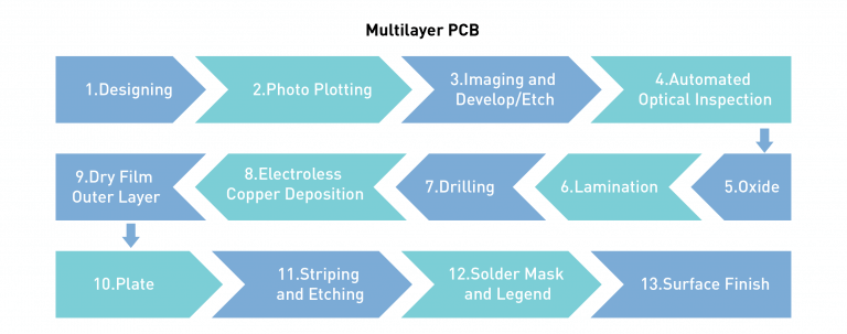 multilayer pcb manufacturing