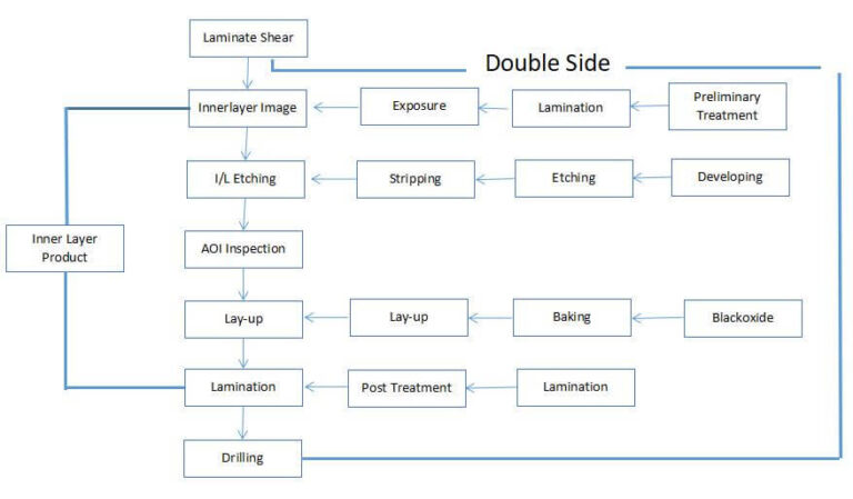 PCB Manufacturing Process - Olinapcb