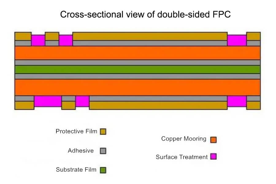 Double-sided FPC cross-sectional view