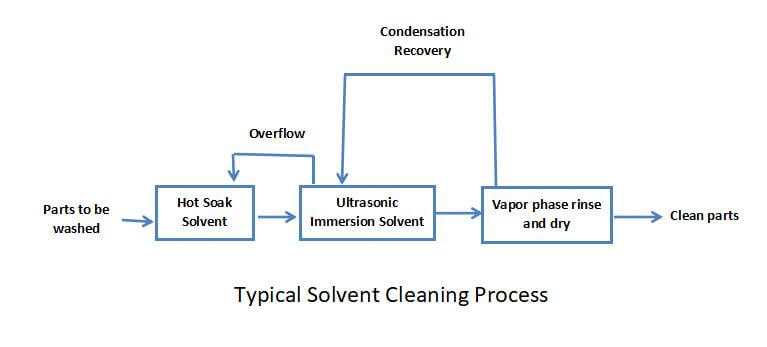 PCB Solvent Cleaning Process