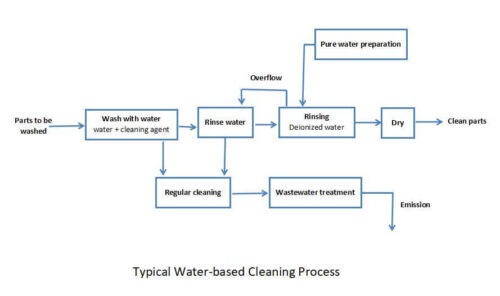 PCB Water-based Cleaning – Olinapcb