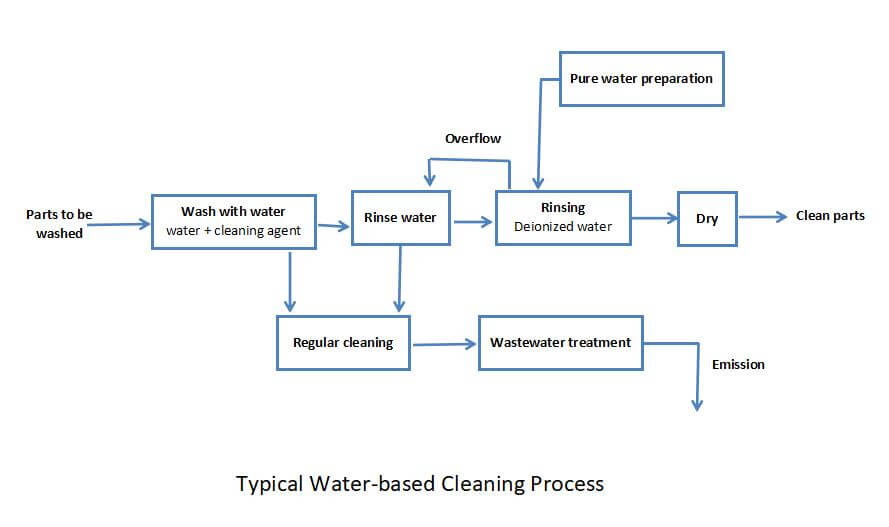 PCB Water-based Cleaning
