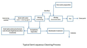 PCB Semi-aqueous Cleaning Process