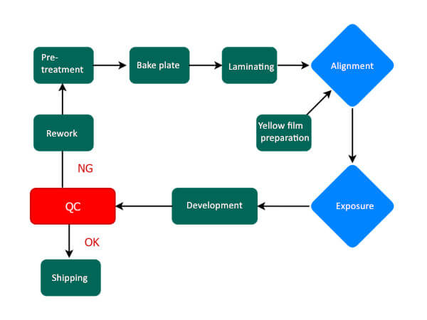 Dry Film Process Flow​